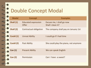 Double Concept Modal
Modal Concept Examples
Shall (1) Educated expression
Offer
Excuse me, I shall go now
Shall I clean it?
Shall (2) Contractual obligation The company shall pay on January 1st
Could (1) Unreal Ability I could go if I had time
Could (2) Past Ability She could play the piano, not anymore
Can (1) Present Ability We can speak English
Can (2) Permission Can I have a sweet?
 