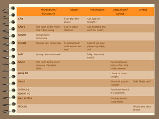 PROBABILITY/
POSSIBILITY
ABILITY PERMISSION OBLIGATION/
ADVICE
OFFERS
CAN I can play the
piano
Can I go out
tonight?
CAN’T She can’t be his mum.
She ‘s too young
I can’t speak
German
Can I borrow the
car? No, I can’t.
MIGHT It might rain
tomorrow
COULD It could rain tomorrow I could already
read when I was
two
Could I see your
passport please,
sir?
MAY It may rain tomoroww May I leave the
table?
MUST She must be his sister
because they look
alike.
You must leave
before the clock
strikes twelve.
HAVE TO I have to study
tonight.
SHALL You shall pay on
Tuesday
Shall I help you?
SHOULD /
OUGHT TO
You should see it.
It’s excellent.
HAD BETTER You had better
sleep more.
WOULD Would you like a
drink?
 
