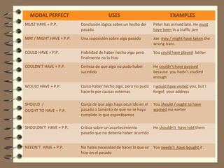 MODAL PERFECT USES EXAMPLES
MUST HAVE + P.P. Conclusión lógica sobre un hecho del
pasado
Peter has arrived late. He must
have been in a traffic jam
MAY / MIGHT HAVE + P.P. Una suposición sobre algo pasado Joe may / might have taken the
wrong train.
COULD HAVE + P.P. Habilidad de haber hecho algo pero
finalmente no lo hizo
You could have played better
COULDN’T HAVE + P.P. Certeza de que algo no pudo haber
sucedido
He couldn’t have passsed
because you hadn’t studied
enough
WOULD HAVE + P.P. Quiso haber hecho algo, pero no pudo
hacerlo por causas externas
I would have visited you, but I
forgot your address
SHOULD /
OUGHT TO HAVE + P.P.
Queja de que algo haya ocurrido en el
pasado o lamento de que no se haya
cumplido lo que esperábamos
You should / ought to have
warned me earlier
SHOULDN’T HAVE + P.P. Crítica sobre un acontecimiento
pasado que no debería haber ocurrido
He shouldn’t have told them
NEEDN’T HAVE + P.P. No había necesidad de hacer lo que se
hizo en el pasado
You needn’t have bought it .
 