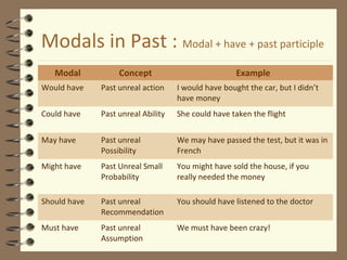 Modals in Past : Modal + have + past participle
Modal Concept Example
Would have Past unreal action I would have bought the car, but I didn’t
have money
Could have Past unreal Ability She could have taken the flight
May have Past unreal
Possibility
We may have passed the test, but it was in
French
Might have Past Unreal Small
Probability
You might have sold the house, if you
really needed the money
Should have Past unreal
Recommendation
You should have listened to the doctor
Must have Past unreal
Assumption
We must have been crazy!
 