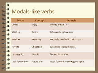 Modals-like verbs
Modal Concept Example
Like to Enjoy I like to watch TV
Want to Desire John wants to buy a car
Need to Necessity We really needed to talk to you
Have to Obligation Susan had to pay the rent
Have got to Have to I’ve got to go now
Look forward to Future plan I look forward to seeing you again
 