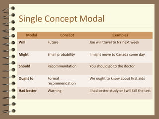 Single Concept Modal
Modal Concept Examples
Will Future Joe will travel to NY next week
Might Small probability I might move to Canada some day
Should Recommendation You should go to the doctor
Ought to Formal
recommendation
We ought to know about first aids
Had better Warning I had better study or I will fail the test
 