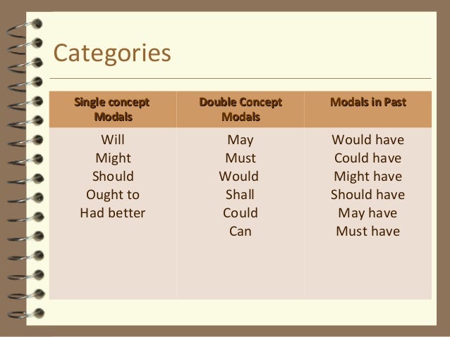 Modal Verbs