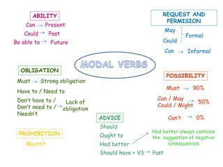 ABILITY
Can
Could
Be able to
Present
Past
Future
REQUEST AND
PERMISION
May
Could
Can
Formal
Informal
OBLIGATION
Must Strong obligation
Have to / Need to
Don’t have to /
Don’t need to /
Needn’t
Lack of
obligation
PROHIBITION
Mustn’t
ADVICE
Should
Ought to
Had better
Should have + V3
POSSIBILITY
Must 90%
Can / May
Could / Might
50%
Can’t 0%
Past
Had better always contains
the suggestion of negative
consequences
 