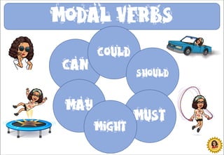 Modal verbs
Can
Could
Should
Must
May
Might
 