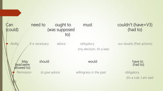 Can need to ought to must couldn’t (have+V3)
(could) (was supposed (had to)
to)
 Ability it is necessary advice obligatory our doubts (Past actions)
(my decision, it’s a law)
May should would have to
(waswere (had to)
allowed to)
 Permission to give advice willingness in the past obligatory
(it’s a rule, I am said
so)
 