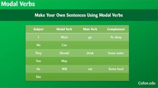 Modal Slideshow Modal Verbs | PPTX