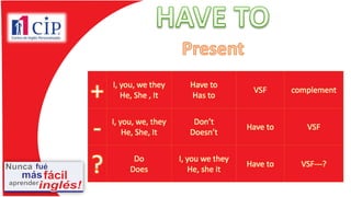 + I, you, we they
He, She , It
Have to
Has to
VSF complement
- I, you, we, they
He, She, It
Don’t
Doesn’t
Have to VSF
? Do
Does
I, you we they
He, she it
Have to VSF---?
 