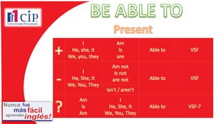 +
I
He, she, it
We, you, they
Am
Is
are
Able to VSF
-
I
He, She, It
We, You, They
Am not
Is not
are not Able to VSF
isn't / aren’t
?
Am
Is
Are
I
He, She, It
We, You, They
Able to VSF-?
 