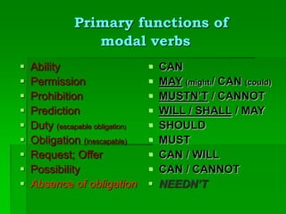 Primary functions of
modal verbs
 Ability
 Permission
 Prohibition
 Prediction
 Duty (escapable obligation)
 Obligation (inescapable)
 Request; Offer
 Possibility
 Absence of obligation
 CAN
 MAY (might)/ CAN (could)
 MUSTN’T / CANNOT
 WILL / SHALL / MAY
 SHOULD
 MUST
 CAN / WILL
 CAN / CANNOT
 NEEDN’T
 