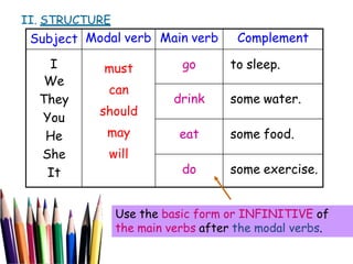 Subject Modal verb Main verb Complement
I
We
They
You
He
She
It
must
can
should
may
will
go to sleep.
drink some water.
eat some food.
do some exercise.
Use the basic form or INFINITIVE of
the main verbs after the modal verbs.
II. STRUCTURE
 