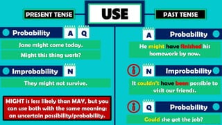 MODAL VERBS, USOS. PROPOSITO, REGLAS.pdf