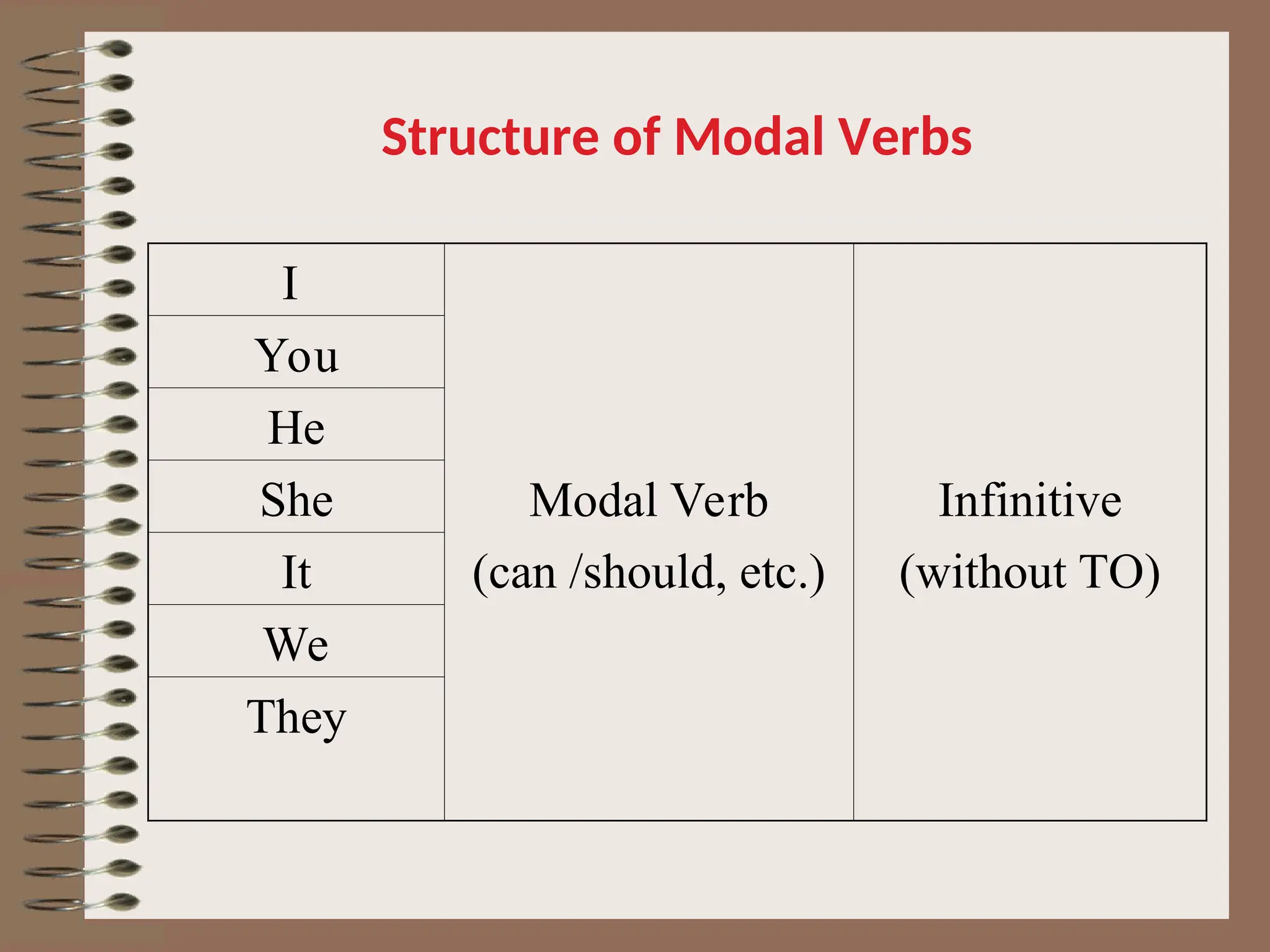 Structure of Modal Verbs
I
Modal Verb
(can /should, etc.)
Infinitive
(without TO)
You
He
She
It
We
They
 