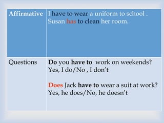 
Affirmative I have to wear a uniform to school .
Susan has to clean her room.
Questions Do you have to work on weekends?
Yes, I do/No , I don’t
Does Jack have to wear a suit at work?
Yes, he does/No, he doesn’t
 