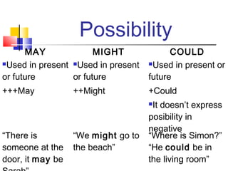 Possibility
      MAY              MIGHT              COULD
Used in present Used in present   Used in present or

or future        or future          future
+++May            ++Might           +Could
                                    It doesn’t express
                                    posibility in
                                    negative
“There is         “We might go to   “Where is Simon?”
someone at the    the beach”        “He could be in
door, it may be                     the living room”
 