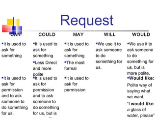 Request
     CAN             COULD             MAY             WILL            WOULD
It is used to   It is used to   It is used to   We use it to   We use it to
ask for          ask for          ask for          ask someone     ask someone
something        something        something        to do           to do
                 Less Direct     The most        something for   something for
                 and more         formal           us.             us, but is
                 polite                                            more polite.
It is used to   It is used to   It is used to                   Would like:

ask for          ask for          ask for                          Polite way of
permission       permission       permission                       saying what
and to ask       and to ask                                        we want.
someone to       someone to                                        “I would like
do something     do something                                      a glass of
for us.          for us, but is                                    water, please”
 
