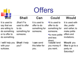 Offers
    Will            Shall            Can               Could         Would
It is used to    Shall I? is     It is used to     It is used to  It is used with
say that we      used to offer   offer to do       offer to do     like, prefer
are willing to   to do           something for     something for   and rather, to
do something     something for   someone.          someone.        make polite
or to offer to   someone.                          Is more polite offers and

do something.                                      and less        invitations.
                                                   direct.
I will help you Shall I help     I can send        I could lend    Would you
with your       you?             this letter for   you money if    like to go to a
suitcase.                        you.              you want.       party on
                                                                   Saturday?
 