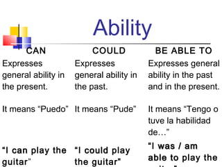Ability
      CAN                 COULD            BE ABLE TO
Expresses            Expresses            Expresses general
general ability in   general ability in   ability in the past
the present.         the past.            and in the present.

It means “Puedo” It means “Pude”          It means “Tengo o
                                          tuve la habilidad
                                          de…”
                                          “I was / am
“I can play the “I could play
guitar”         the guitar”               able to play the
 