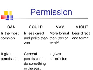Permission
   CAN          COULD            MAY        MIGHT
Is the most   Is less direct  More formal Less direct
common.       and polite than than can or and formal
              can             could

It gives      General         It gives
permission    permission to   permission
              do something
              in the past
 