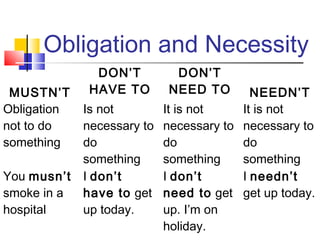 Obligation and Necessity
              DON’T         DON’T
 MUSTN’T     HAVE TO       NEED TO       NEEDN’T
Obligation   Is not       It is not    It is not
not to do    necessary to necessary to necessary to
something    do           do           do
             something    something    something
You musn’t   I don’t      I don’t      I needn’t
smoke in a   have to get need to get get up today.
hospital     up today.    up. I’m on
                          holiday.
 