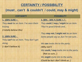 CERTAINTY / POSSIBILITY
(must , can’t & couldn't / could, may & might)
CERTAINTY POSSIBILITY
1. 100% SURE +
They must be an item. I’ve seen them
kissing.
(I totally believe this)
3. 80% - 30% % SURE + / -
They could / may / might be an item.
They’re good friends and…
They may not / might not be an item.
Some people say so ,but I’m not sure…
We can invite Jim to the party.
(Why not?)
We could / may invite Jim to the party.
(Not so sure…)
We might invite Jim to the party.
(Could be but I don’t think so…)
2. 100% SURE -
They can’t be an item. They don’t get
along.
( I don’t believe it)
 