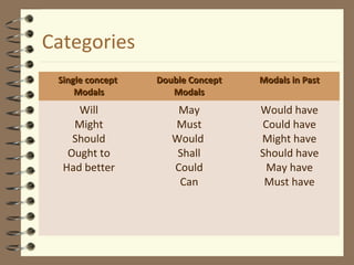 Modal Verbs Full Carmen Torres Split