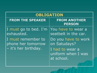 Modal verbs (i) must have to | PPT