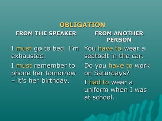 OBLIGATIONOBLIGATION
FROM THE SPEAKERFROM THE SPEAKER FROM ANOTHERFROM ANOTHER
PERSONPERSON
II mustmust go to bed. I’mgo to bed. I’m
exhausted.exhausted.
II mustmust remember toremember to
phone her tomorrowphone her tomorrow
– it’s her birthday.– it’s her birthday.
YouYou have tohave to wear awear a
seatbelt in the car.seatbelt in the car.
Do youDo you have tohave to workwork
on Saturdays?on Saturdays?
II had tohad to wear awear a
uniform when I wasuniform when I was
at school.at school.
 