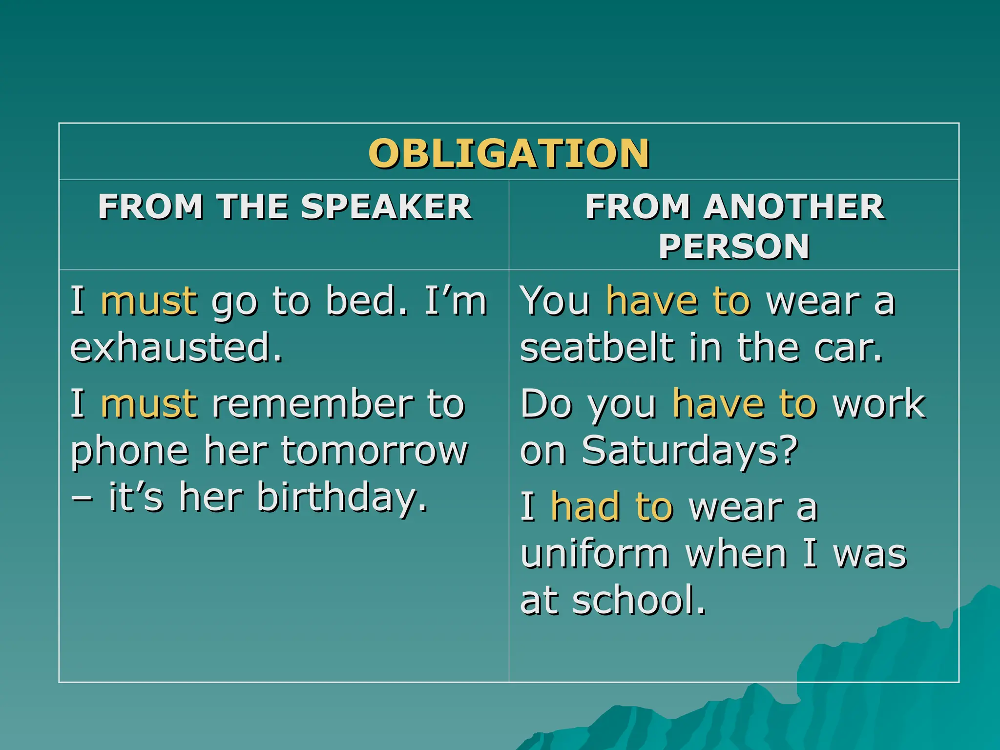 OBLIGATION
OBLIGATION
FROM THE SPEAKER
FROM THE SPEAKER FROM ANOTHER
FROM ANOTHER
PERSON
PERSON
I
I must
must go to bed. I’m
go to bed. I’m
exhausted.
exhausted.
I
I must
must remember to
remember to
phone her tomorrow
phone her tomorrow
– it’s her birthday.
– it’s her birthday.
You
You have to
have to wear a
wear a
seatbelt in the car.
seatbelt in the car.
Do you
Do you have to
have to work
work
on Saturdays?
on Saturdays?
I
I had to
had to wear a
wear a
uniform when I was
uniform when I was
at school.
at school.
 