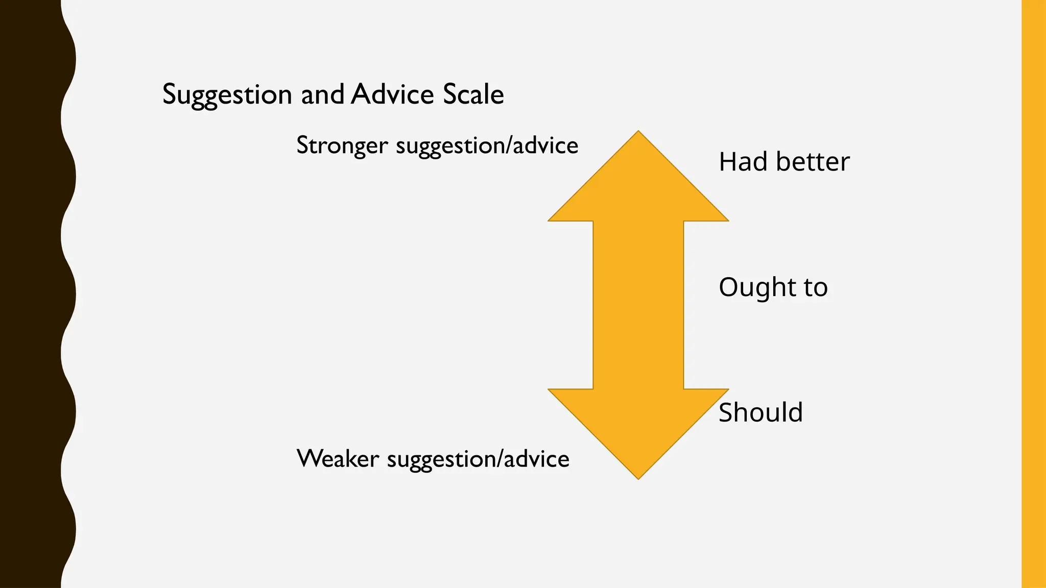 Suggestion and Advice Scale
Stronger suggestion/advice
Weaker suggestion/advice
Had better
Ought to
Should
 