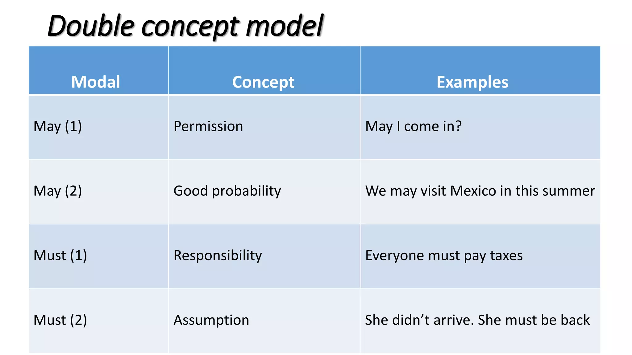 Double concept model
Modal Concept Examples
May (1) Permission May I come in?
May (2) Good probability We may visit Mexico in this summer
Must (1) Responsibility Everyone must pay taxes
Must (2) Assumption She didn’t arrive. She must be back
 