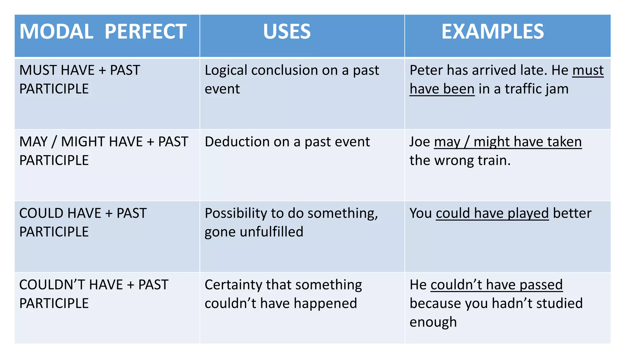 MODAL PERFECT USES EXAMPLES
MUST HAVE + PAST
PARTICIPLE
Logical conclusion on a past
event
Peter has arrived late. He must
have been in a traffic jam
MAY / MIGHT HAVE + PAST
PARTICIPLE
Deduction on a past event Joe may / might have taken
the wrong train.
COULD HAVE + PAST
PARTICIPLE
Possibility to do something,
gone unfulfilled
You could have played better
COULDN’T HAVE + PAST
PARTICIPLE
Certainty that something
couldn’t have happened
He couldn’t have passed
because you hadn’t studied
enough
 