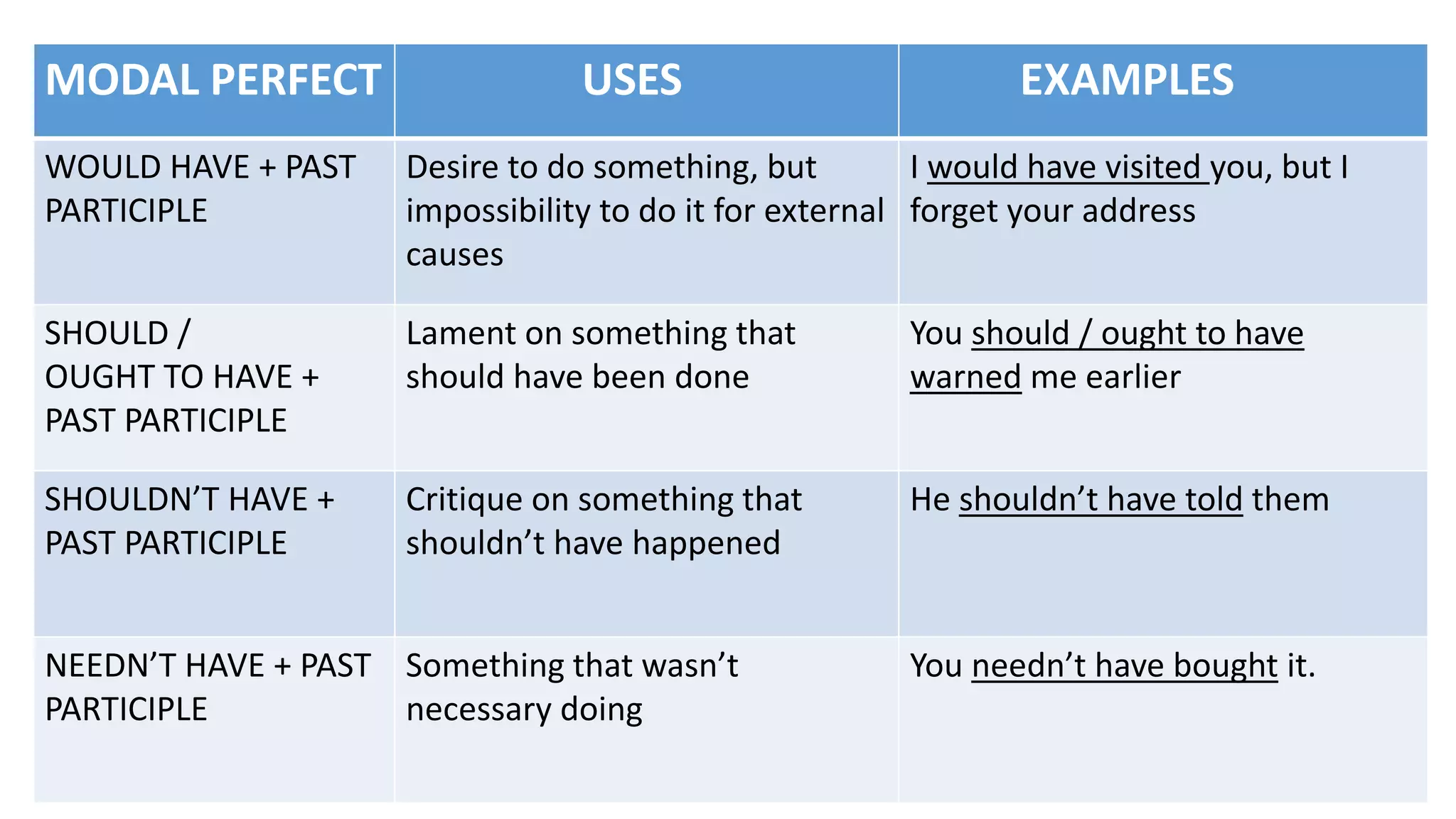 MODAL PERFECT USES EXAMPLES
WOULD HAVE + PAST
PARTICIPLE
Desire to do something, but
impossibility to do it for external
causes
I would have visited you, but I
forget your address
SHOULD /
OUGHT TO HAVE +
PAST PARTICIPLE
Lament on something that
should have been done
You should / ought to have
warned me earlier
SHOULDN’T HAVE +
PAST PARTICIPLE
Critique on something that
shouldn’t have happened
He shouldn’t have told them
NEEDN’T HAVE + PAST
PARTICIPLE
Something that wasn’t
necessary doing
You needn’t have bought it.
 