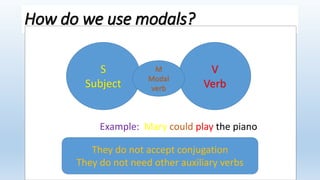 How do we use modals?
Example: Mary could play the piano
S
Subject
V
Verb
M
Modal
verb
They do not accept conjugation
They...
