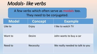 Modals- like verbs
A few verbs which often serve as modals too.
They need to be conjugated.
Model Concept Example
Like to ...