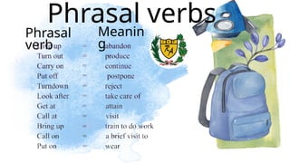 Phrasal verbs
Phrasal
verb
Meanin
g
 