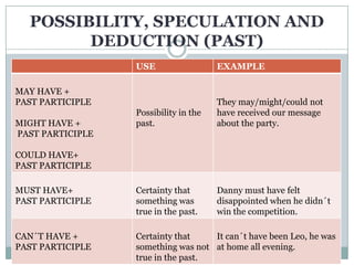 Modal verbs review | PPTX