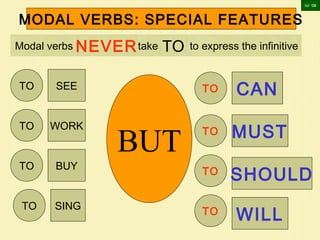 MODAL VERBS: SPECIAL FEATURES
Modal verbs NEVERtake
TO SEE
TO
TO
TO
WORK
BUY
SING
BUT
TO
TO
TO
TO
WILL
SHOULD
MUST
CAN
Ici ‘06
TO to express the infinitive
 