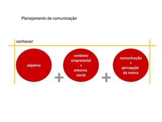 Planejamento de comunicação




conhecer


                           contexto
                                            comunicação
                          empresarial
                                                 +
     objetivo                 +
                                             percepção


                 +                      +
                           entorno
                                              da marca
                            social
 