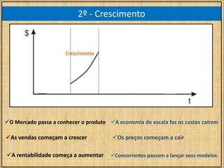2º - Crescimento
As vendas começam a crescer
O Mercado passa a conhecer o produto
Concorrentes passam a lançar seus modelos
Os preços começam a cair
A rentabilidade começa a aumentar
A economia de escala faz os custos caírem
 
