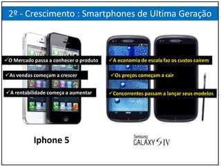 2º - Crescimento : Smartphones de Ultima Geração
Iphone 5
As vendas começam a crescer
O Mercado passa a conhecer o produto
Concorrentes passam a lançar seus modelos
Os preços começam a cair
A rentabilidade começa a aumentar
A economia de escala faz os custos caírem
 