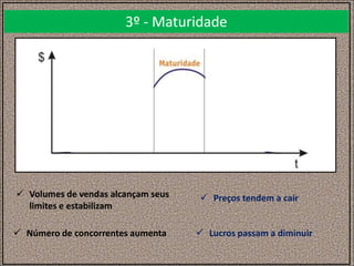 3º - Maturidade
 Lucros passam a diminuir
 Preços tendem a cair Volumes de vendas alcançam seus
limites e estabilizam
 Número de concorrentes aumenta
 