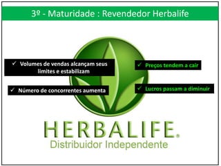 3º - Maturidade : Revendedor Herbalife
 Lucros passam a diminuir
 Preços tendem a cair Volumes de vendas alcançam seus
limites e estabilizam
 Número de concorrentes aumenta
 