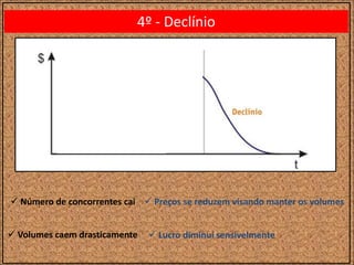 4º - Declínio
 Volumes caem drasticamente
 Preços se reduzem visando manter os volumes Número de concorrentes cai
 Lucro diminui sensivelmente
 