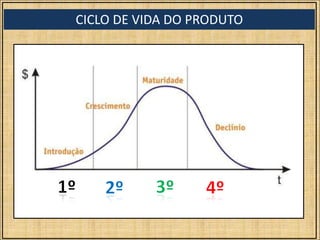 CICLO DE VIDA DO PRODUTO
 