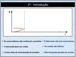 1º - Introdução
 Custos altos de manutenção do produto
 O fabricante não tem concorrência Os consumidores não conhecem o produto
 As vendas são ínfimas A demanda deve ser criada
 Não há grande geração de receita
 