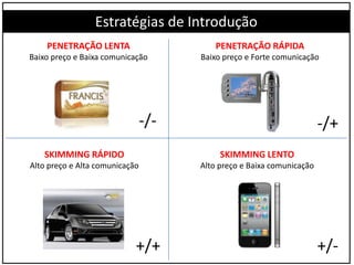 PENETRAÇÃO LENTA
Baixo preço e Baixa comunicação
PENETRAÇÃO RÁPIDA
Baixo preço e Forte comunicação
SKIMMING LENTO
Alto preço e Baixa comunicação
SKIMMING RÁPIDO
Alto preço e Alta comunicação
Estratégias de Introdução
-/-
+/+
-/+
+/-
 
