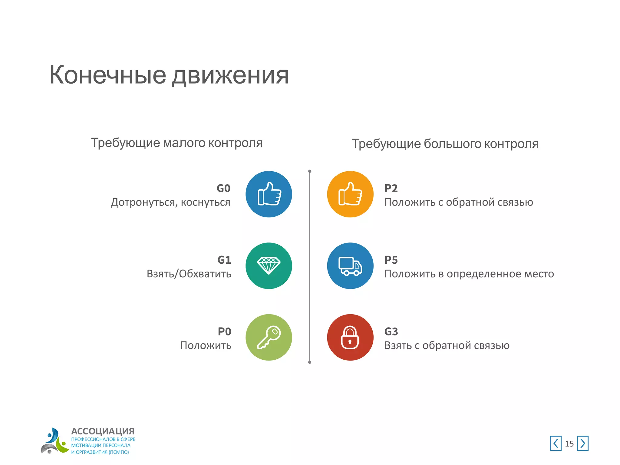 АССОЦИАЦИЯ
ПРОФЕССИОНАЛОВ В СФЕРЕ
МОТИВАЦИИ ПЕРСОНАЛА
И ОРГРАЗВИТИЯ (ПСМПО)
Конечные движения
15
Дотронуться, коснуться
Взять/Обхватить
Положить
Положить с обратной связью
Положить в определенное место
Взять с обратной связью
Требующие малого контроля Требующие большого контроля
 