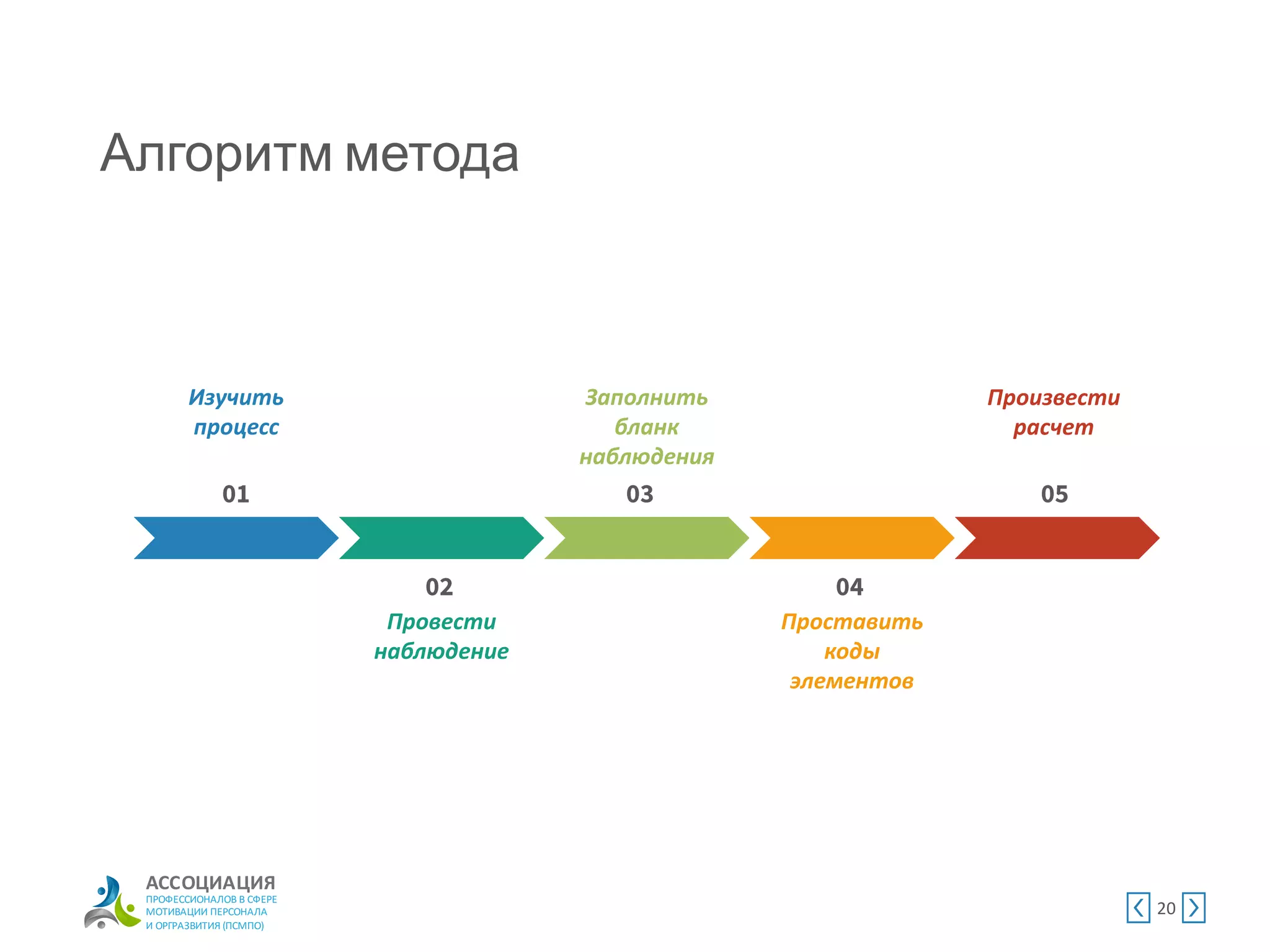АССОЦИАЦИЯ
ПРОФЕССИОНАЛОВ В СФЕРЕ
МОТИВАЦИИ ПЕРСОНАЛА
И ОРГРАЗВИТИЯ (ПСМПО)
Алгоритм метода
20
Изучить
процесс
Провести
наблюдение
Заполнить
бланк
наблюдения
Проставить
коды
элементов
Произвести
расчет
 