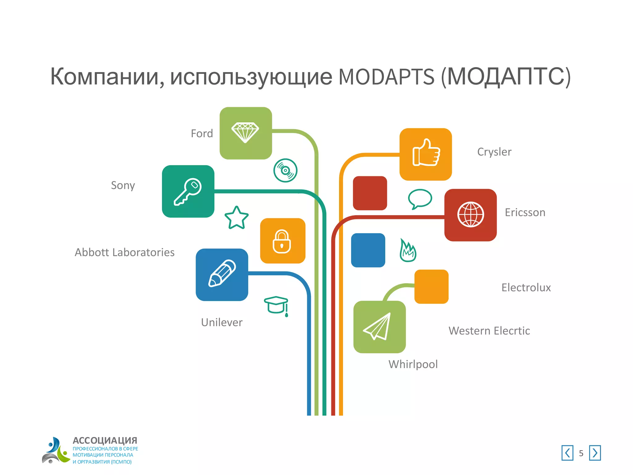АССОЦИАЦИЯ
ПРОФЕССИОНАЛОВ В СФЕРЕ
МОТИВАЦИИ ПЕРСОНАЛА
И ОРГРАЗВИТИЯ (ПСМПО)
5
Western Elecrtic
Ericsson
Ford
Компании использующие МОДАПТС
Crysler
Electrolux
Whirlpool
Unilever
Sony
Abbott Laboratories
 